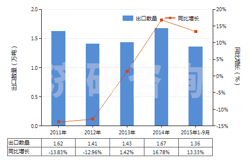 2011-2015年9月中國其他未混合的維生素及其衍生物(不論是否溶于溶劑)(HS29362900)出口量及增速統(tǒng)計